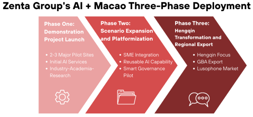 ​Three-Stage Implementation Roadmap: From Demonstration Applications to Regional Export